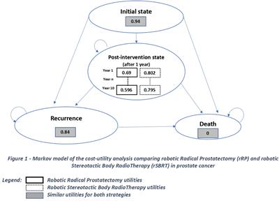 Robot-Assisted Surgery vs Robotic Stereotactic Body Radiotherapy in Prostate Cancer: A Cost-Utility Analysis